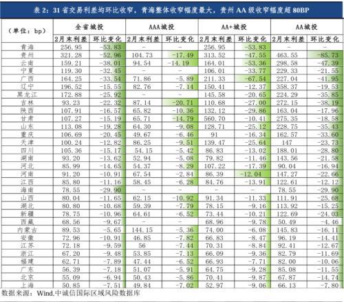 中诚信国际：城投债发行缩量信用利差全面收窄，关注统借统还、重点化债区域扩围下的投资机会