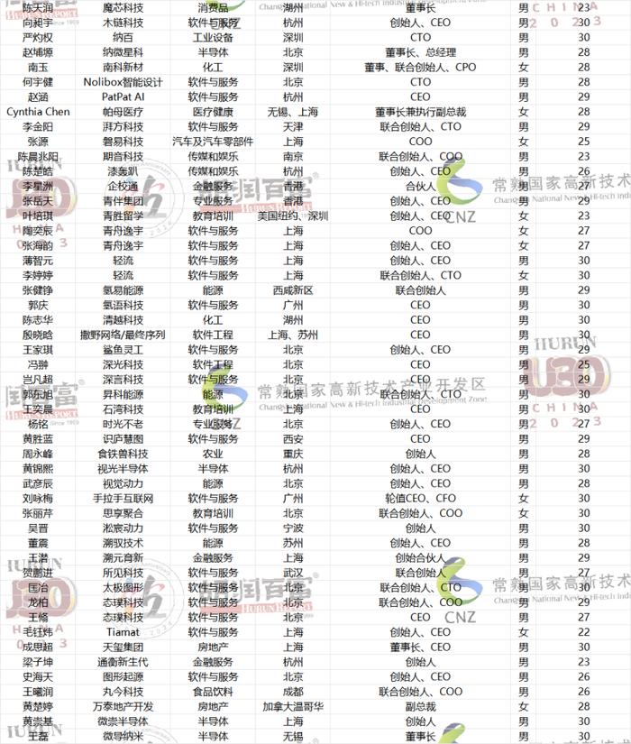 2023胡润U30中国创业先锋榜发布  189位青年才俊中长沙有一位