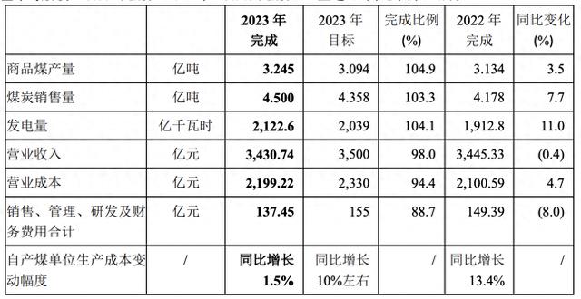 中国神华去年净利下跌14.3% 每股计划分红2.26元保持高比例