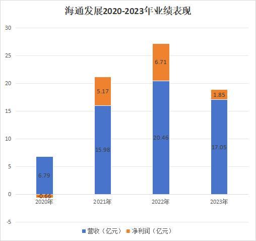 海通发展上市首年净利下滑72%，股价至今破发超4成，保荐机构中信证券拿走8600万承销费