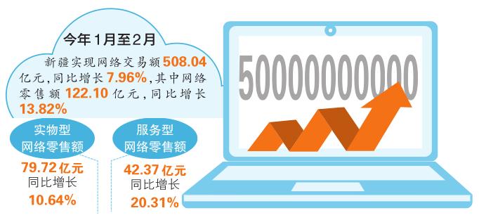 【强信心 起好步 开新局】前两个月新疆网络交易额超500亿元 同比增长7.96%