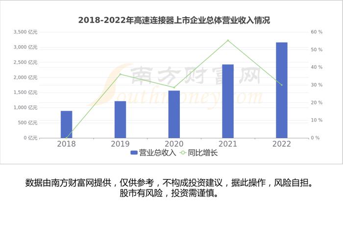 高速连接器产业链一文读懂，受益的核心龙头股看好这几家