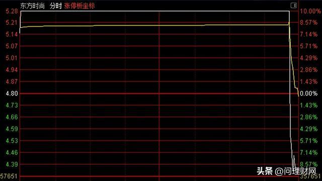 又是爆头！2700万股涨停板追进惨遭炸板：一天20CM大面！