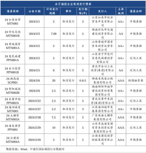 中诚信国际：城投债发行缩量信用利差全面收窄，关注统借统还、重点化债区域扩围下的投资机会