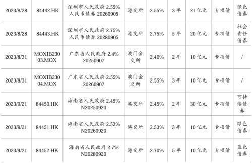 中诚信国际：城投债发行缩量信用利差全面收窄，关注统借统还、重点化债区域扩围下的投资机会