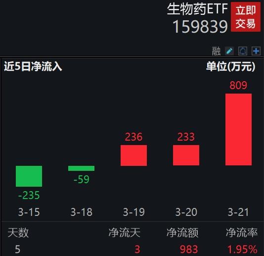 生物医药板块震荡走低，康龙化成、荣昌生物跌幅居前，A股创新药——生物药ETF(159839)连续3日获资金净申购超1200万元