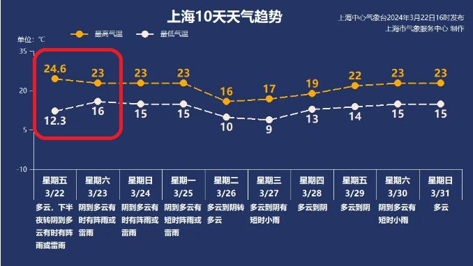 上海已入春？3区率先官宣，气象局疯狂暗示！今年首场春雨是连下3天的那种