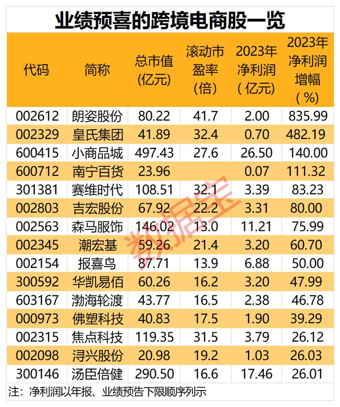 “沾上算力”就大涨，染料龙头跨界算力涨近170%！跨境电商势头强劲，稀缺的高增长概念股揭秘