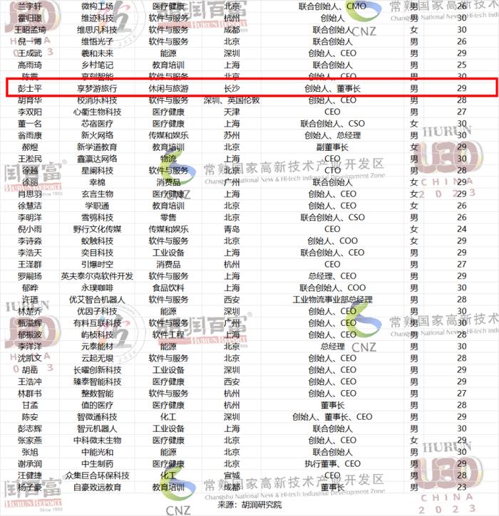 2023胡润U30中国创业先锋榜发布  189位青年才俊中长沙有一位
