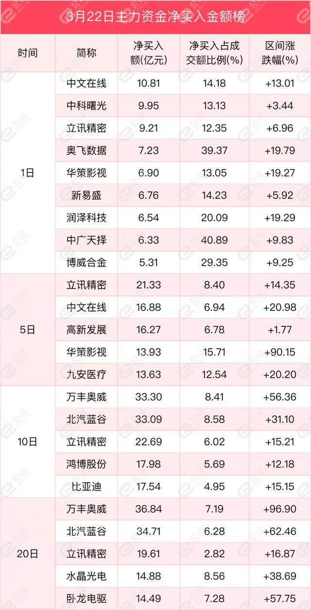 【主力资金】净流出97亿元，连续12天净买入这两只股