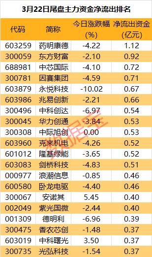 主力资金 | 什么信号？主力资金连续抛售这只龙头股