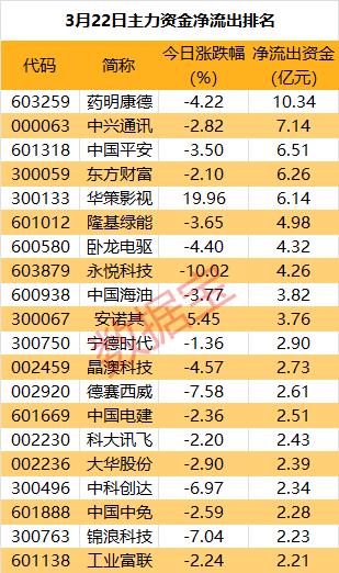 主力资金 | 什么信号？主力资金连续抛售这只龙头股