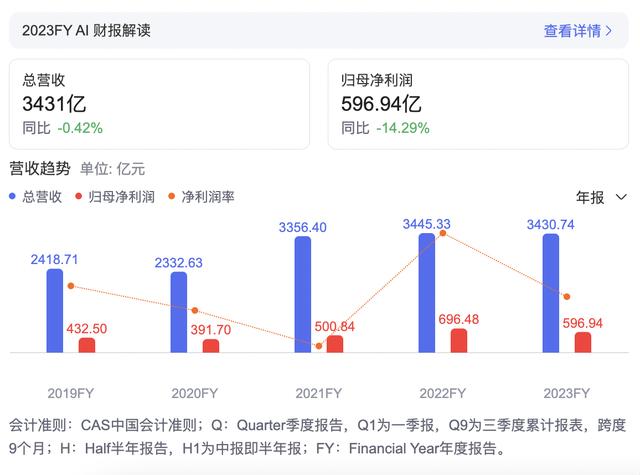 中国神华去年净利下跌14.3% 每股计划分红2.26元保持高比例