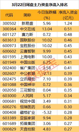 主力资金 | 什么信号？主力资金连续抛售这只龙头股