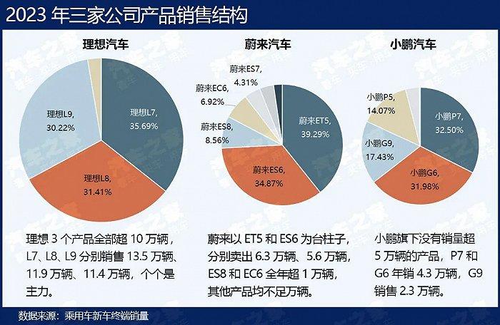 起底“蔚小理”财报：揭秘盈亏背后的逻辑