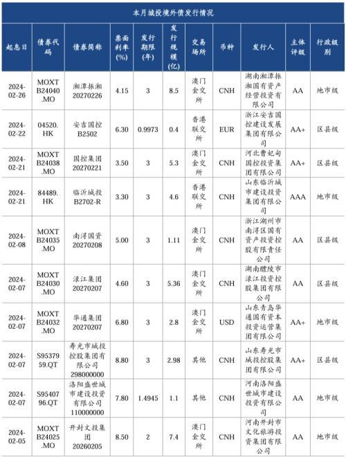 中诚信国际：城投债发行缩量信用利差全面收窄，关注统借统还、重点化债区域扩围下的投资机会