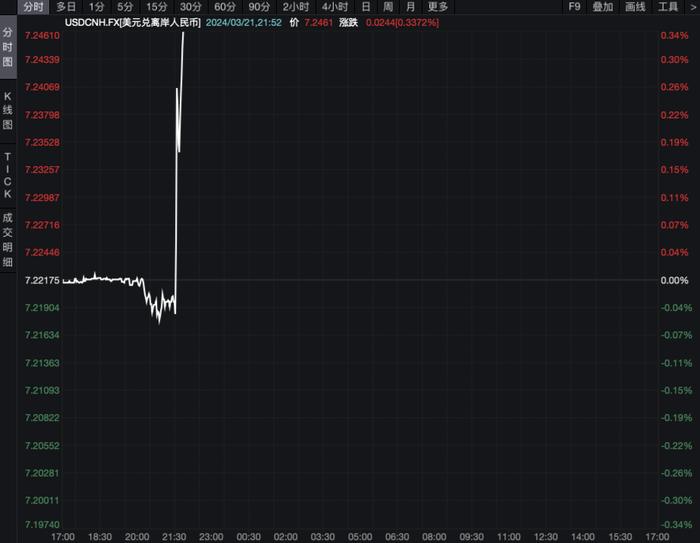 离岸人民币兑美元跌破7.24关口