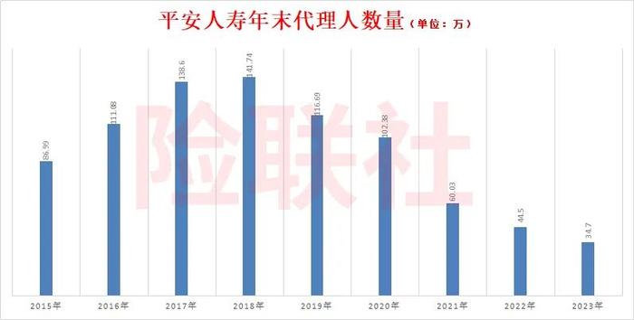 平安寿险代理人又少了10万