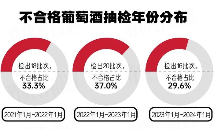 葡萄酒抽检报告：多批次检出甜蜜素，好酒何须人工增甜？