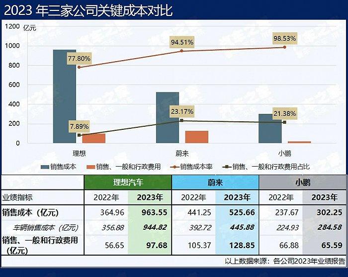 起底“蔚小理”财报：揭秘盈亏背后的逻辑