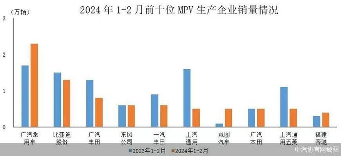 中汽协：前2个月销量排名前十MPV生产企业共销售8.1万辆