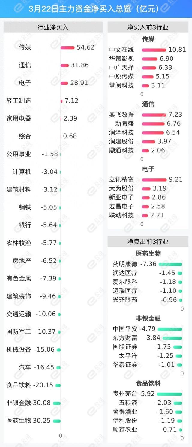 【主力资金】净流出97亿元，连续12天净买入这两只股