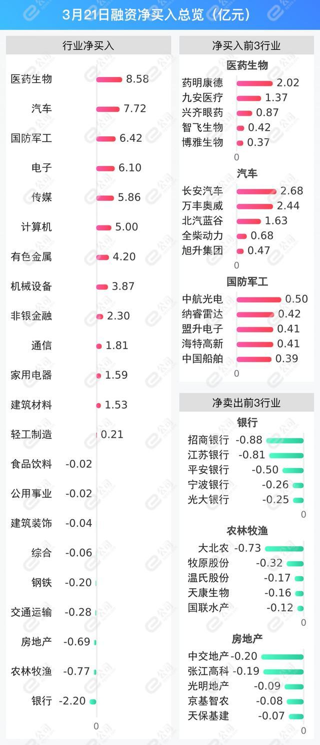 融资最新持仓曝光！加仓医药生物、汽车、国防军工