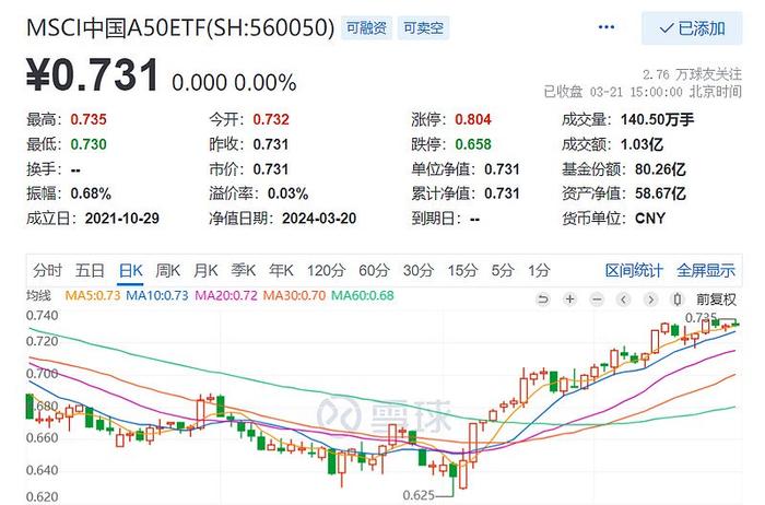 辉立-汇添富MSCI中国A50互联互通ETF在新加坡盛大上市，MSCI中国A50ETF(560050)国际化再下一城，最近4日连续吸金近5亿元