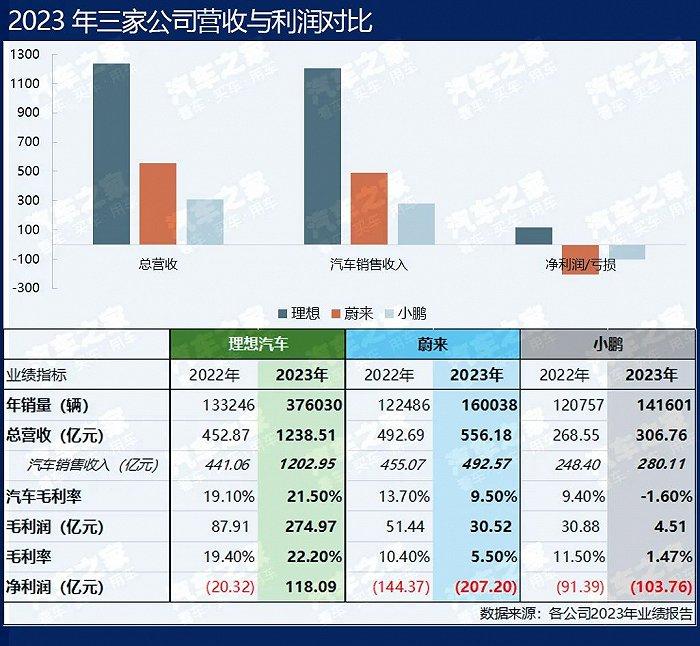 起底“蔚小理”财报：揭秘盈亏背后的逻辑