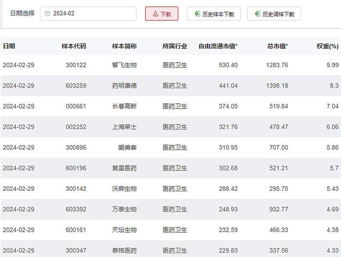 生物医药板块震荡走低，康龙化成、荣昌生物跌幅居前，A股创新药——生物药ETF(159839)连续3日获资金净申购超1200万元