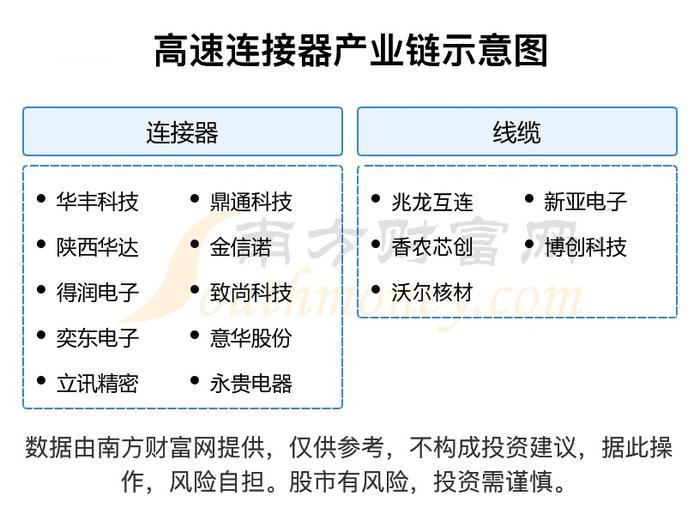 高速连接器产业链一文读懂，受益的核心龙头股看好这几家