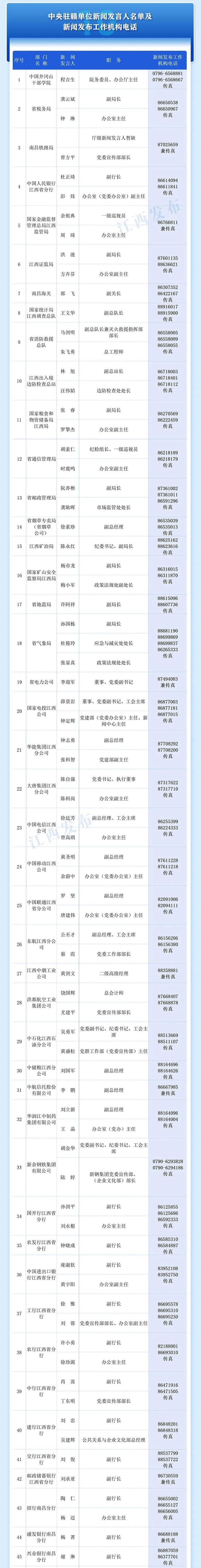 刚刚公布！2024年江西省新闻发言人名单及新闻发布工作机构电话