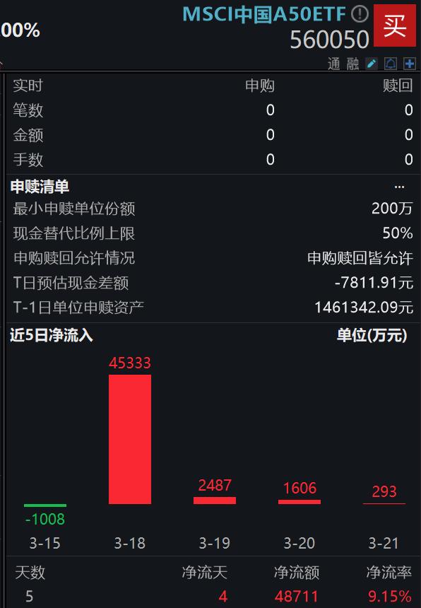 辉立-汇添富MSCI中国A50互联互通ETF在新加坡盛大上市，MSCI中国A50ETF(560050)国际化再下一城，最近4日连续吸金近5亿元