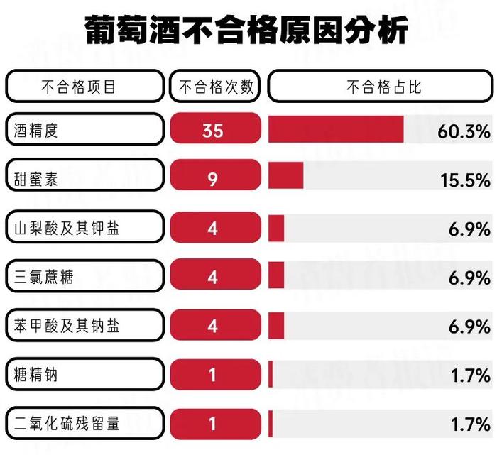 葡萄酒抽检报告：多批次检出甜蜜素，好酒何须人工增甜？