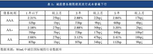 中诚信国际：城投债发行缩量信用利差全面收窄，关注统借统还、重点化债区域扩围下的投资机会