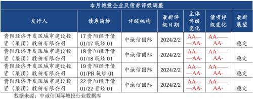 中诚信国际：城投债发行缩量信用利差全面收窄，关注统借统还、重点化债区域扩围下的投资机会