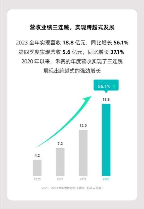 激光雷达价值受认可将迎更大发展，禾赛2023财报亮眼领跑行业