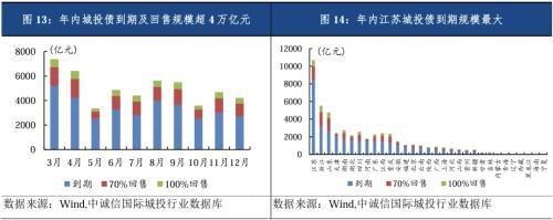 中诚信国际：城投债发行缩量信用利差全面收窄，关注统借统还、重点化债区域扩围下的投资机会