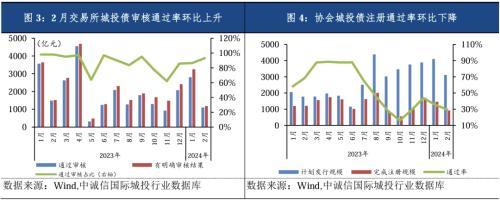 中诚信国际：城投债发行缩量信用利差全面收窄，关注统借统还、重点化债区域扩围下的投资机会