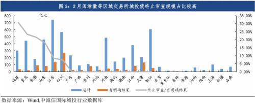 中诚信国际：城投债发行缩量信用利差全面收窄，关注统借统还、重点化债区域扩围下的投资机会