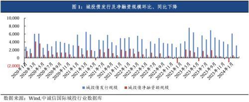 中诚信国际：城投债发行缩量信用利差全面收窄，关注统借统还、重点化债区域扩围下的投资机会