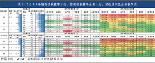 中诚信国际：城投债发行缩量信用利差全面收窄，关注统借统还、重点化债区域扩围下的投资机会