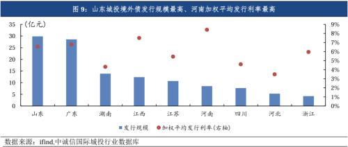 中诚信国际：城投债发行缩量信用利差全面收窄，关注统借统还、重点化债区域扩围下的投资机会