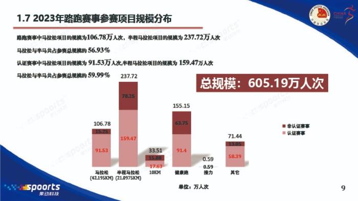 2023年中国跑步大数据：马拉松赛数量已恢复到峰值