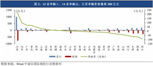 中诚信国际：城投债发行缩量信用利差全面收窄，关注统借统还、重点化债区域扩围下的投资机会