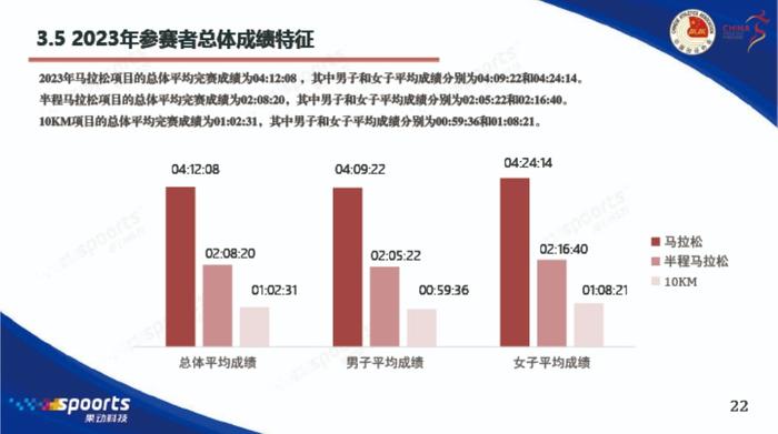 2023年中国跑步大数据：马拉松赛数量已恢复到峰值