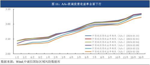 中诚信国际：城投债发行缩量信用利差全面收窄，关注统借统还、重点化债区域扩围下的投资机会