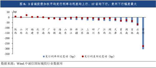 中诚信国际：城投债发行缩量信用利差全面收窄，关注统借统还、重点化债区域扩围下的投资机会