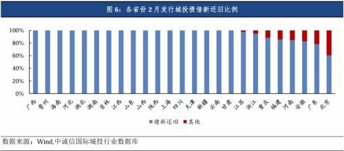 中诚信国际：城投债发行缩量信用利差全面收窄，关注统借统还、重点化债区域扩围下的投资机会