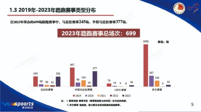 2023年中国跑步大数据：马拉松赛数量已恢复到峰值